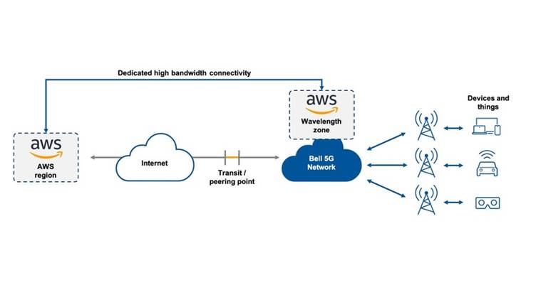 Bell Launches First Public MEC with AWS Wavelength in Canada