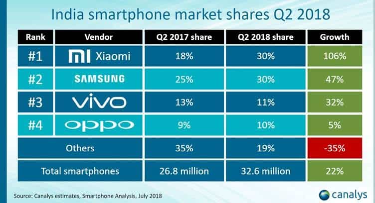 Xiaomi, Samsung Top India&#039;s Smartphone Market in Q2 2018 - Canalys