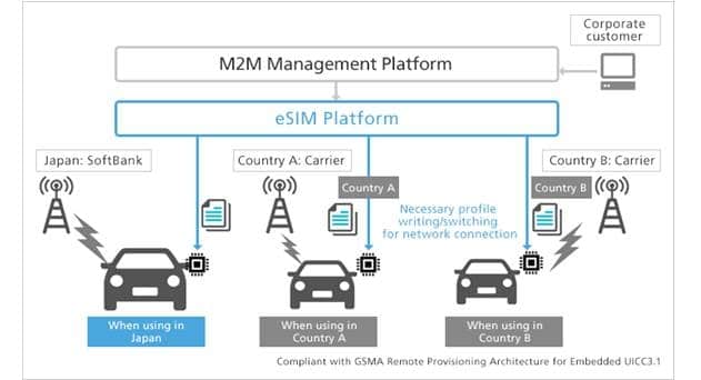 Softbank To Launch New Esim Platform For Iot M2m This Year