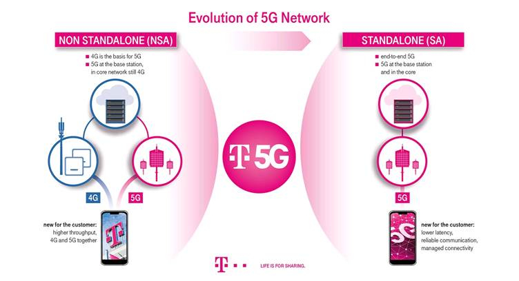 Deutsche Telekom Starts 5G Standalone Trials with Installation of First 5G SA Antenna in Garching