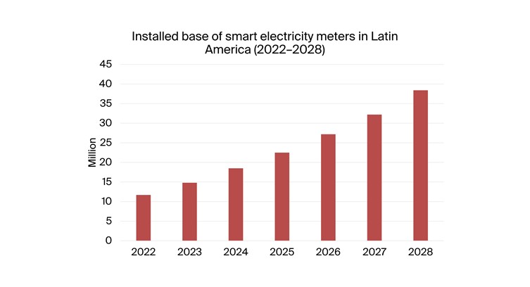 Latin America to See 3x Increase in Smart Electricity Meters by 2028