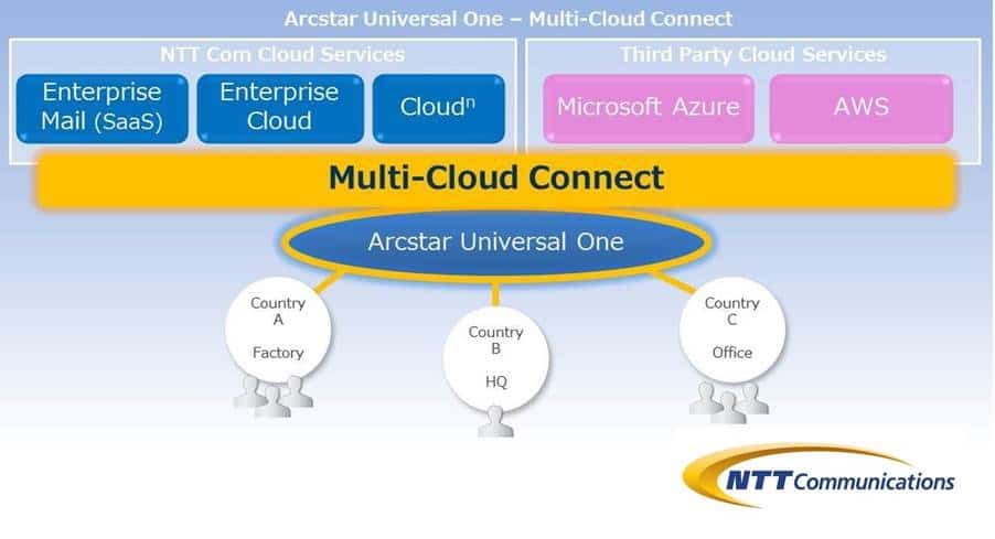 NTT Communications Launches Multi-Cloud Connect Service to Directly Connect to Microsoft Azure and Amazon Web Services