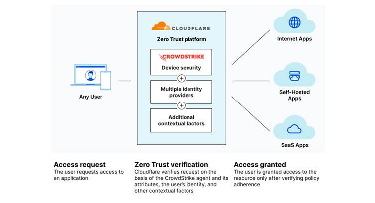 Cloudflare, CrowdStrike Expand Partnership on Zero Trust Security