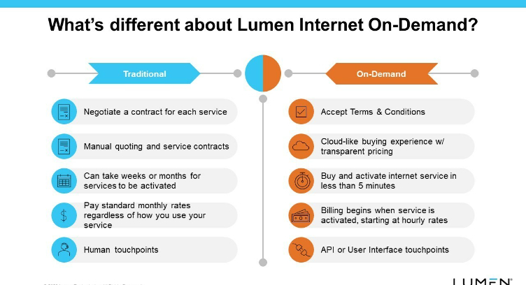 Lumen Launches its Flagship Capability on its NaaS Platform