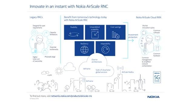 Nokia Extends 5G-ready AirScale Radio Portfolio