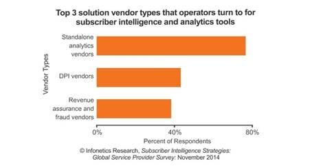 Nearly 50% Respondents Ready to Buy Subscriber Analytics Solution from Deep Packet Inspection (DPI) Vendors -Infonetics