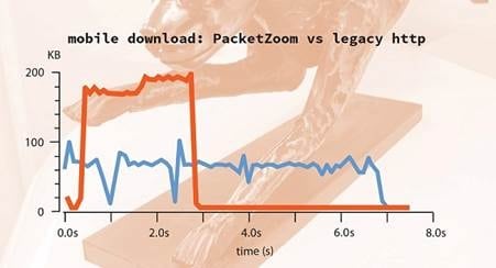 Startup PacketZoom&#039;s New SDK Claims to Increase App Content Download Speed by 10x