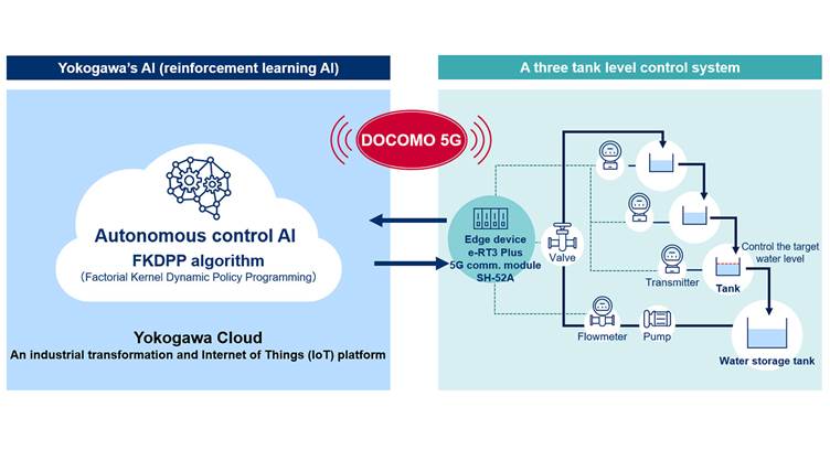 Yokogawa, DOCOMO Test Remote Control Technology using 5G, Cloud &amp; AI