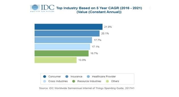 Global Spending on IoT to Reach $772.5 billion in 2018: IDC