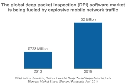 Infonetics: DPI Market Expanded 23% Last Year Alone, To Reach $2B in 2018