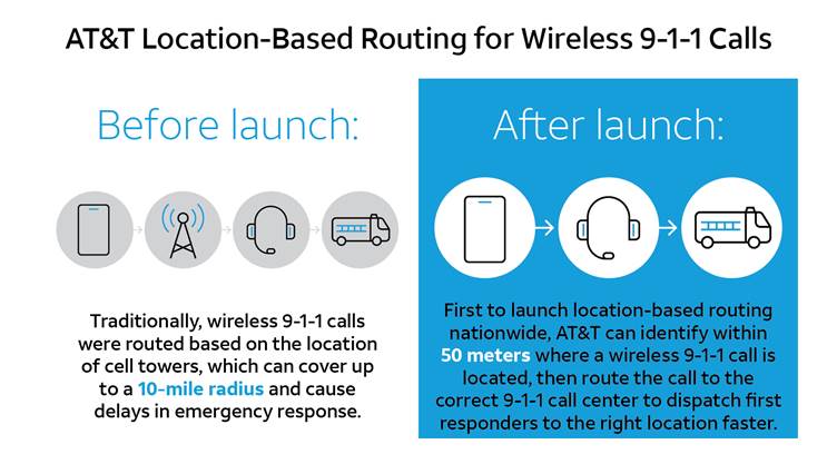 AT&T Partners with Intrado to Launch Nationwide Location-Based Routing