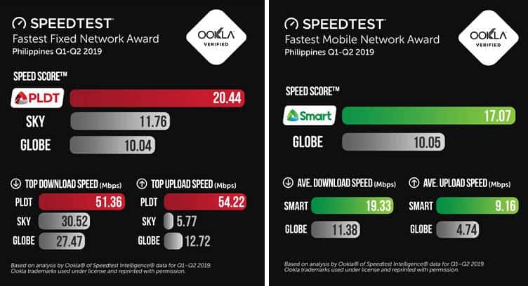 PLDT, Smart Record Fastest Fixed and Mobile Data Speeds for First Half of 2019, according to Ookla