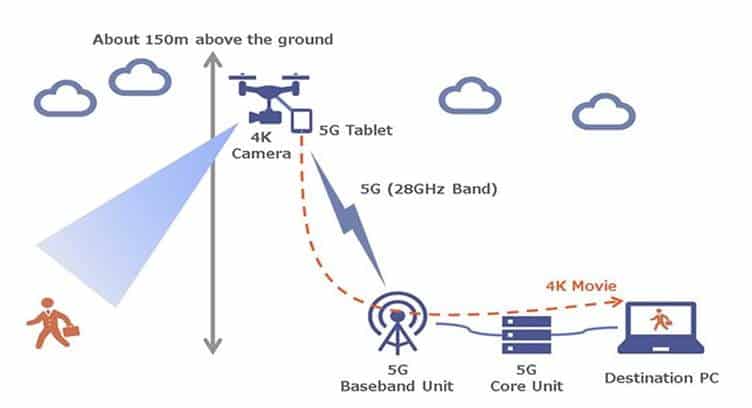 KDDI Demos Real Time 4K Video Upload using Drone with 5G