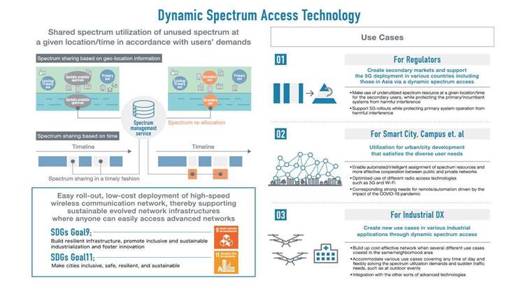 Sony, Mitsui Test Dynamic Spectrum Access in 5G SA