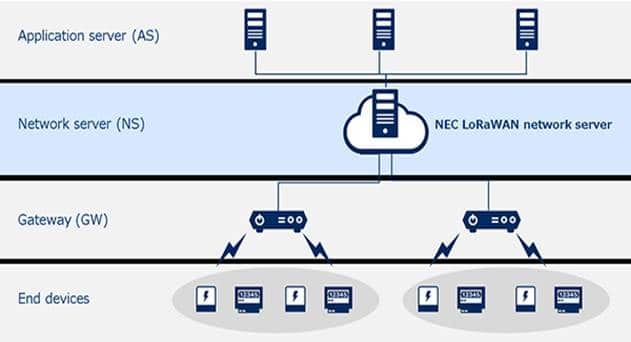 NEC Launches LoRaWAN Network Server for Network Operators