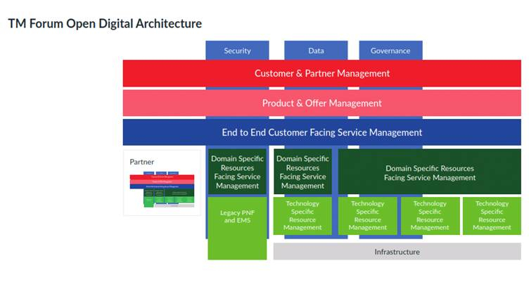 Tm Forum Matrix Amdocs, Netcracker, Nokia and Oracle Adopt TM Forum's Open Digital ...