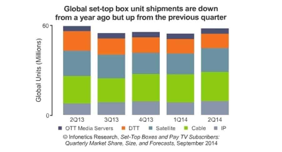 Infonetics: STB Market Hits $4.8 billion in 2Q14, OTT Media Servers Preferred by Pay TV Providers in Emerging Markets