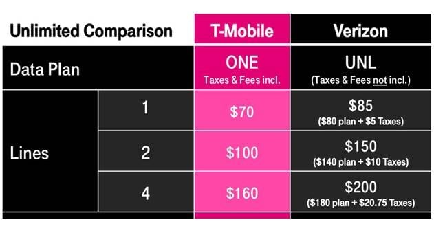 T-Mobile Ups Verizon’s New Unlimited Offer with HD Video &amp; 10GB of Hotspot Data Included