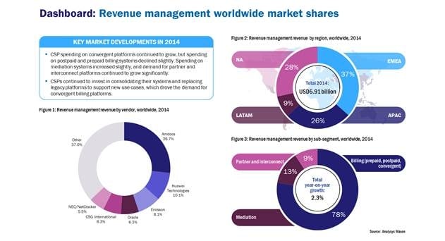 Global Billing &amp; Revenue Management Generated $5.91B in 2014; Expected to Reach $14.16B by 2022