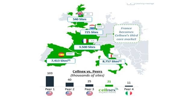 Bouygues Telecom to Offload 3,000 Towers in France to Cellnex