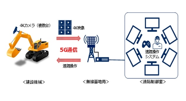 KDDI, NEC Test Usage of 5G, 4K 3D Monitoring in Industrial Field Experiment