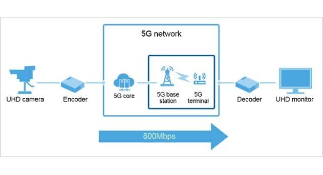 Japan&#039;s SoftBank Demos 5G Use Cases with Huawei