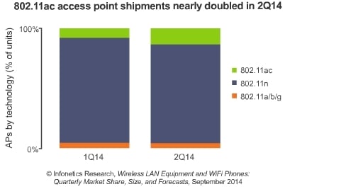 Infonetics: 802.11ac WiFi Access Point Penetration nearly Doubling Every Quarter