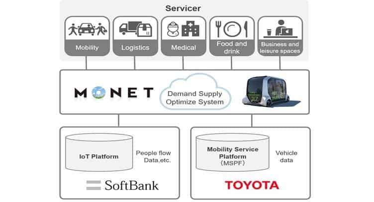 Toyota, SoftBank Form IoT Partnership to Launch Mobility-as-a-Service in Japan