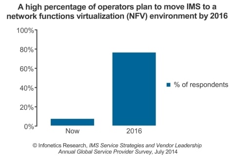 Majority IMS Deployments will move to NFV by 2016, says Infonetics