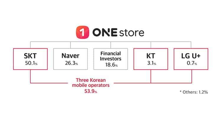 KT, LG Uplus Invest in SKT’s Open App Store