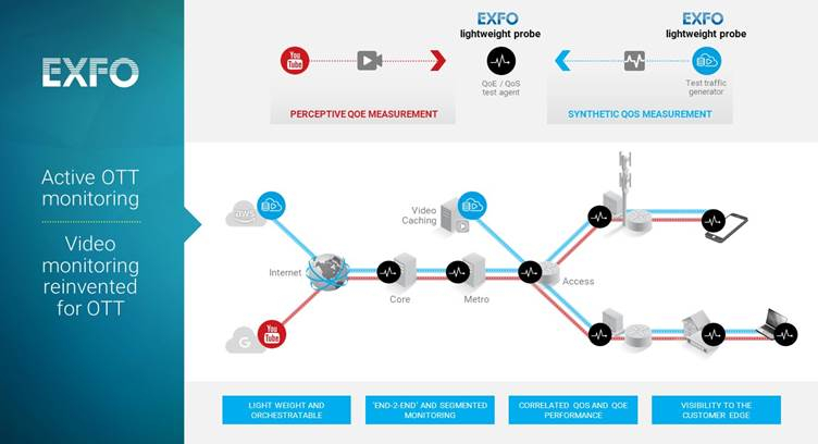 EXFO Launches Nova Active OTT Video Monitoring Solution for Operators