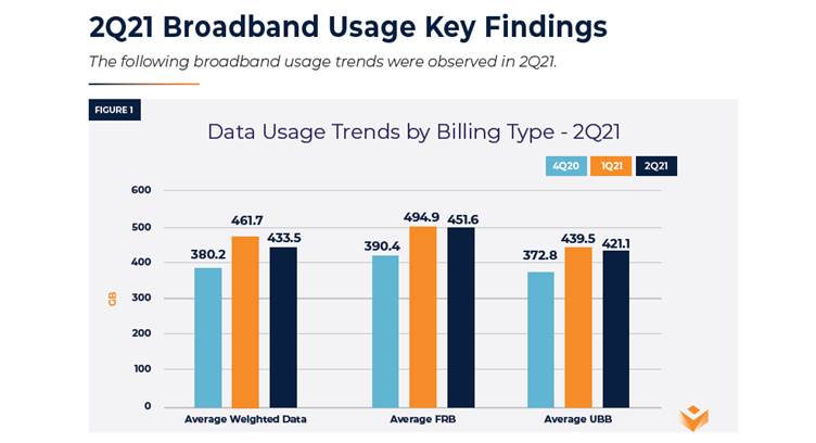 Faster Speed Tiers Drive Higher Levels of Broadband Usage, says Report