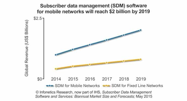 Subscriber Data Management Market Fueled by VoLTE &amp; Subscriber Analytics -Infonetics