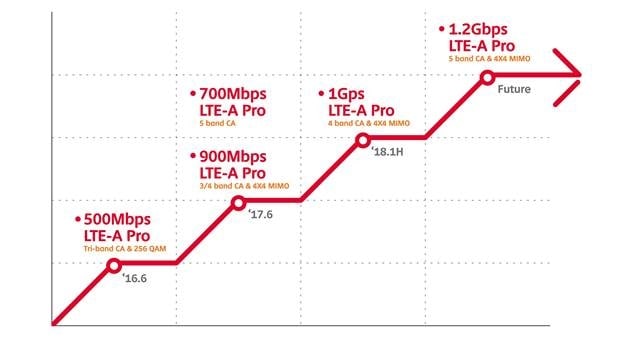 SK Telecom Expands LTE-A Pro Coverage to 75 Cities Nationwide