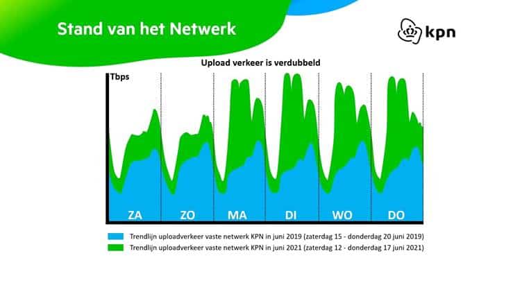 Data traffic on KPN Fixed Network Grew 40% Due to Pandemic