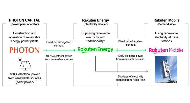 Rakuten Mobile to Supply Base Stations with Electricity from Renewable Energy