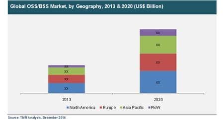 OSS/BSS Market to Reach Close to $50B by 2020, Demand for Convergent Billing on the Rise