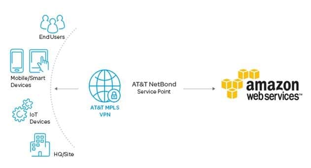 AT&amp;T Launches AWS Direct Connect Bundles for NetBond for Cloud Customers