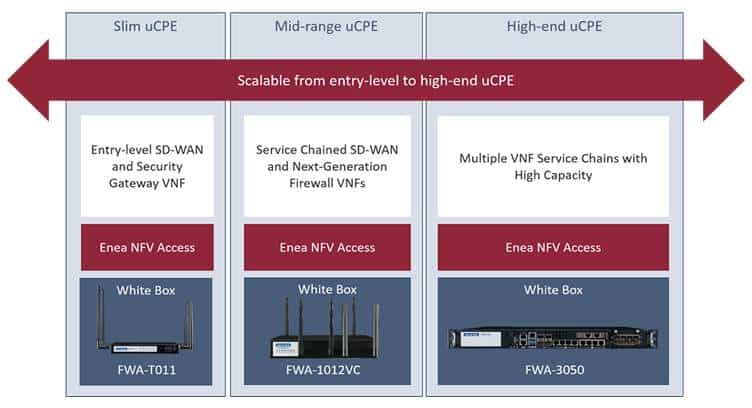 CMC Networks Selects Enea&#039;s uCPE Platform to Deliver Second Generation SD-WAN