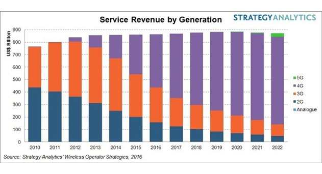Global 4G Service Revenue to Exceed 3G in 2016, says Strategy Analytics