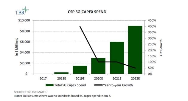 Operators Expedite 5G Deployment to as Early as 2H18, with Spend Likely to Ramp in 2019, says TBR