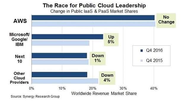 Operator Revenue from Public IaaS &amp; PaaS Reaches Over $7 billion, says Synergy Research