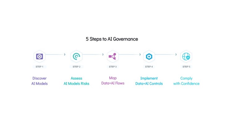 Securiti AI Unveils AI Security &amp; Governance Solution for Safe Enterprise AI Adoption