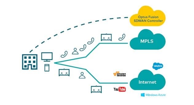 Optus Business&#039; New Fusion SD-WAN Service Powered by Riverbed