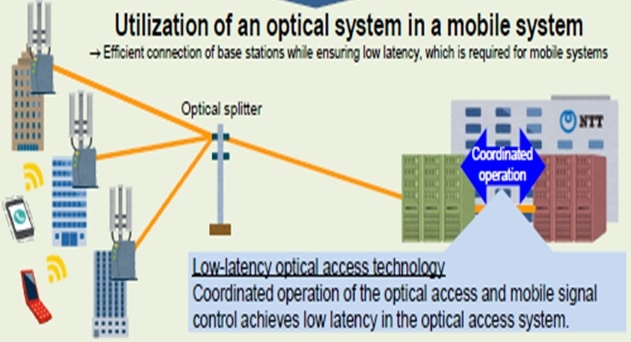 NTT Develops Low-latency Optical Access for 5G