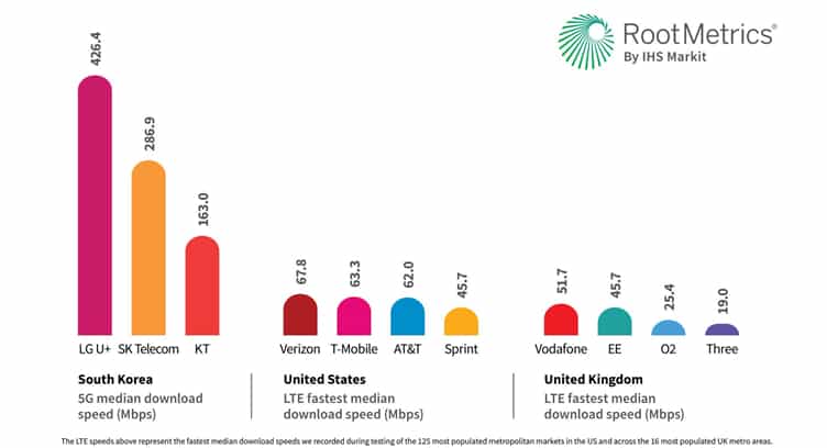 South Korea&#039;s LG U+ Tops the Rest on 5G Speeds, says RootMetrics