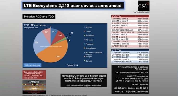 LTE Device Ecosystem Expanding Fast; 219 VoLTE-Capable LTE Devices Launched in Last 12 Months - GSA
