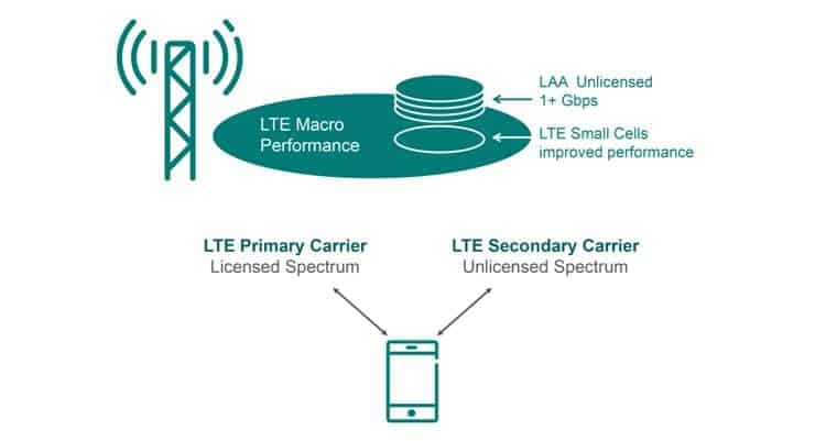 License Assisted Access (LAA) / LTE-U Live Demo in Ericsson Labs for Verizon, SK Telecom and T-Mobile