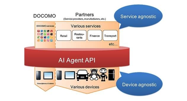 Docomo Launches AI Agent Open Partner Initiative