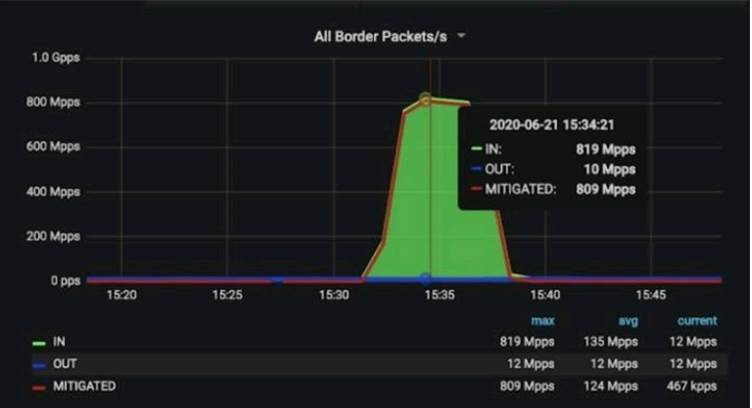 Akamai Mitigates &#039;Largest Ever&#039; Packet-per-second DDoS Attack